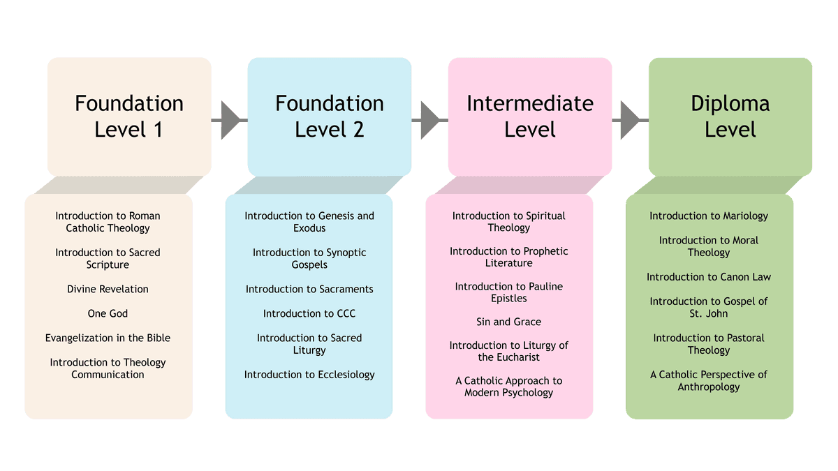 course-structure
